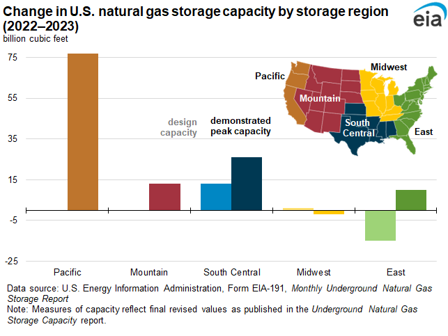 Change in U.S. natural gas storage capacity by storage region (2022–2023) 