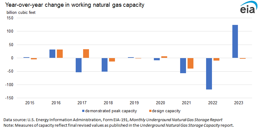 Year-over-year change in working natural gas capacity 